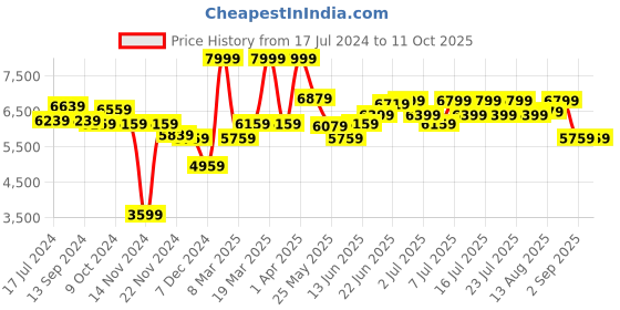 myntra.com RARE RABBIT Men Drew Tailored Fit Notched Lapel Single-Breasted Blazer rare rabbit Price History Graph from 17 Jul 2024 to 11 Oct 2025
