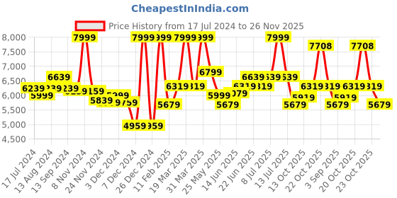 myntra.com RARE RABBIT Men Drew Tailored Fit Single-Breasted Blazers rare rabbit Price History Graph from 17 Jul 2024 to 26 Nov 2025