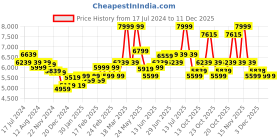 myntra.com RARE RABBIT Men Drew Tailored Fit Single-Breasted Blazers rare rabbit Price History Graph from 17 Jul 2024 to 11 Dec 2025