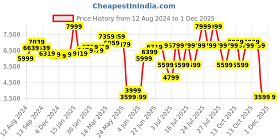 myntra.com RARE RABBIT Men Drews Slim Fit Single-Breasted Blazer rare rabbit Price History Graph from 12 Aug 2024 to 1 Dec 2025