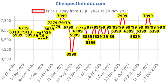 myntra.com RARE RABBIT Men Drews Tailored Fit Single-Breasted Blazer rare rabbit Price History Graph from 17 Jul 2024 to 19 Nov 2025