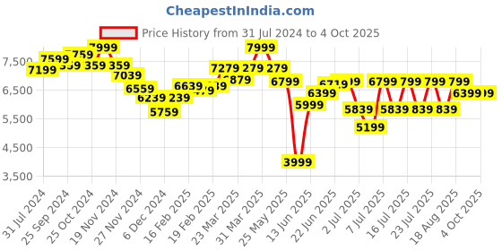myntra.com RARE RABBIT Men Drews Tailored Fit Solid Single-Breasted Blazer rare rabbit Price History Graph from 31 Jul 2024 to 4 Oct 2025