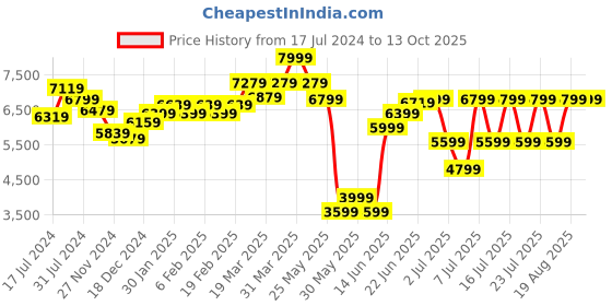myntra.com RARE RABBIT Men Drews Tailored Fit Solid Single-Breasted Blazer rare rabbit Price History Graph from 17 Jul 2024 to 13 Oct 2025