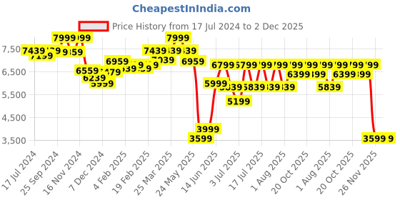 myntra.com RARE RABBIT Men Drews Tailored Fit Solid Single-Breasted Blazers rare rabbit Price History Graph from 17 Jul 2024 to 1 Dec 2025