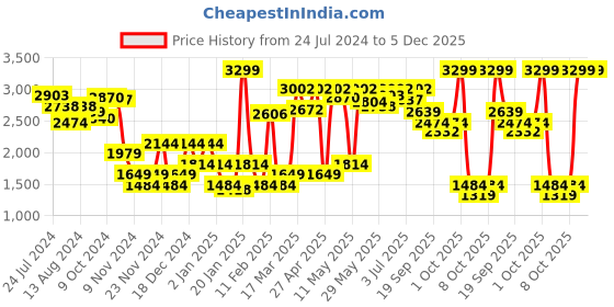 myntra.com RARE RABBIT Men Drivers Mid Rise Slim Fit Regular Cotton Trouser rare rabbit Price History Graph from 24 Jul 2024 to 5 Dec 2025