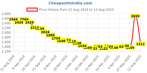 myntra.com RARE RABBIT Men Drop-Shoulder Sleeves Pockets T-shirt rare rabbit Price History Graph from 21 Aug 2024 to 12 Aug 2025
