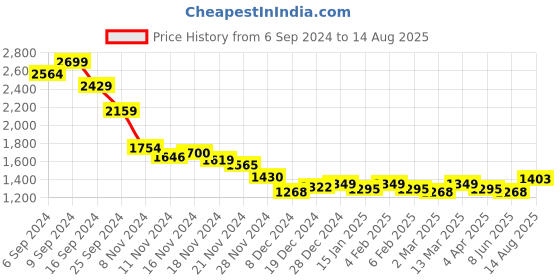 myntra.com RARE RABBIT Men Drop-Shoulder Sleeves Raw Edge T-shirt rare rabbit Price History Graph from 6 Sep 2024 to 14 Aug 2025