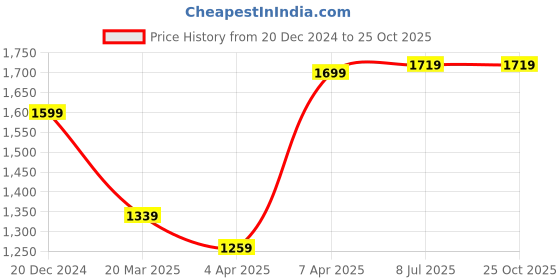 myntra.com RARE RABBIT Men Drop-Shoulder Sleeves T-shirt rare rabbit Price History Graph from 20 Dec 2024 to 25 Oct 2025