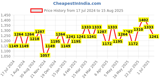 myntra.com RARE RABBIT Men Drover Typography Printed Pure Cotton Slim Fit T-Shirt rare rabbit Price History Graph from 17 Jul 2024 to 15 Aug 2025