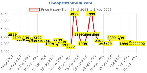 myntra.com RARE RABBIT Men Drovie Graphic Print Logo Sweatshirt rare rabbit Price History Graph from 24 Jul 2024 to 5 Nov 2025