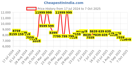 myntra.com RARE RABBIT Men Dubby Tailored Fit Notched Lapel Jacket rare rabbit Price History Graph from 17 Jul 2024 to 7 Oct 2025