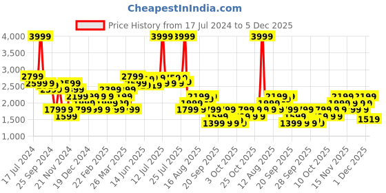 myntra.com RARE RABBIT Men Dube Round Neck Sweatshirt rare rabbit Price History Graph from 17 Jul 2024 to 5 Dec 2025