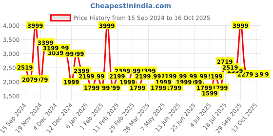 myntra.com RARE RABBIT Men Dube Sweatshirt rare rabbit Price History Graph from 15 Sep 2024 to 15 Oct 2025