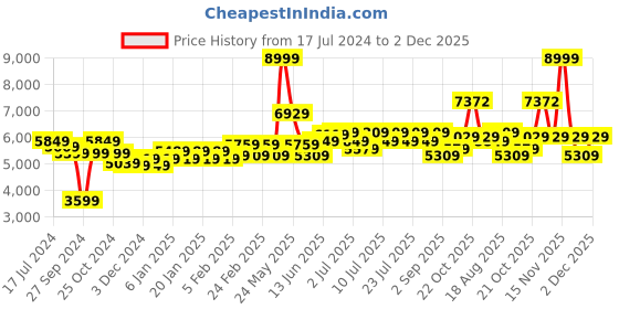 myntra.com RARE RABBIT Men Duffy Tailored Fit Geometric Single-Breasted Party rare rabbit Price History Graph from 17 Jul 2024 to 2 Dec 2025