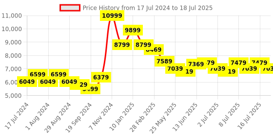 myntra.com RARE RABBIT Men Dune Tailored Fit Mock Collar Open Front Jacket rare rabbit Price History Graph from 17 Jul 2024 to 16 Jul 2025