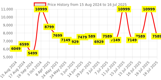 myntra.com RARE RABBIT Men Dune Tailored Fit Mock Collar Open Front Jacket rare rabbit Price History Graph from 15 Aug 2024 to 16 Jul 2025