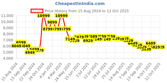 myntra.com RARE RABBIT Men Dune Tailored Fit Mock Neck Longline Jacket rare rabbit Price History Graph from 15 Aug 2024 to 12 Oct 2025