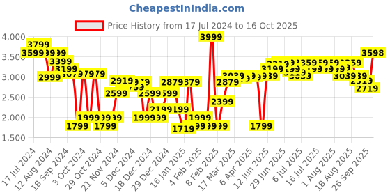 myntra.com RARE RABBIT Men Dunker Regular Fit Stretchable Jeans rare rabbit Price History Graph from 17 Jul 2024 to 14 Oct 2025