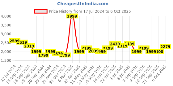 myntra.com RARE RABBIT Men Dunsto Graphic Print Printed Sweatshirt rare rabbit Price History Graph from 17 Jul 2024 to 6 Oct 2025