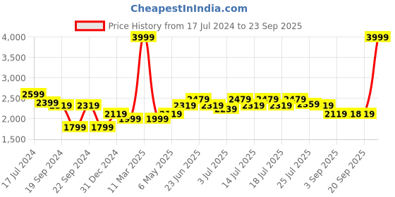 myntra.com RARE RABBIT Men Dunsto Typography Printed Sweatshirt rare rabbit Price History Graph from 17 Jul 2024 to 23 Sep 2025