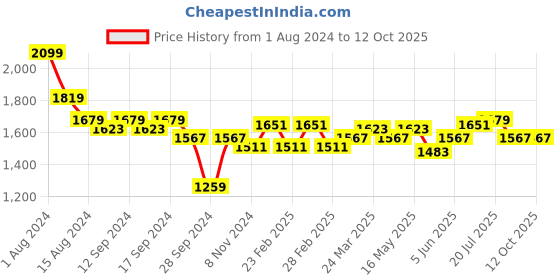 myntra.com RARE RABBIT Men Duskon Boxy Fit Abstract Printed Cuban Collar Shirt rare rabbit Price History Graph from 1 Aug 2024 to 12 Oct 2025