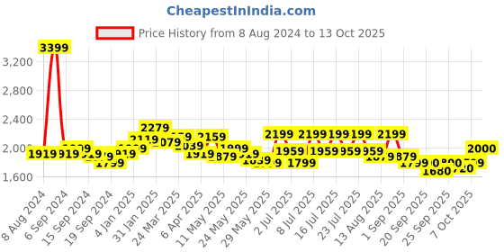 myntra.com RARE RABBIT Men Duval Ls Regular Fit Printed Spread Collar Shirt rare rabbit Price History Graph from 8 Aug 2024 to 13 Oct 2025