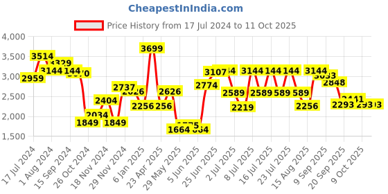 myntra.com RARE RABBIT Men Earl Rust Sweatshirt rare rabbit Price History Graph from 17 Jul 2024 to 10 Oct 2025