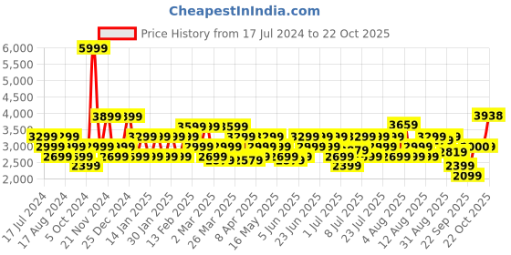myntra.com RARE RABBIT Men Earth-2 Slim Fit Jeans rare rabbit Price History Graph from 17 Jul 2024 to 22 Oct 2025