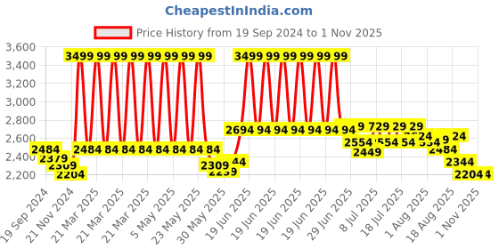myntra.com RARE RABBIT Men East Round Neck Sweatshirt rare rabbit Price History Graph from 19 Sep 2024 to 1 Nov 2025