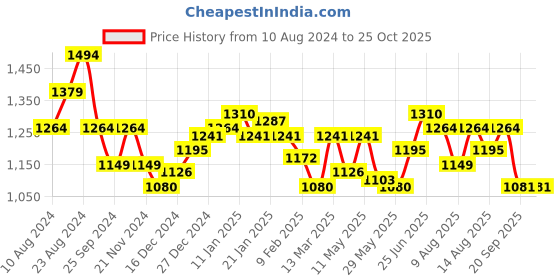 myntra.com RARE RABBIT Men Electricc Typography Printed Cotton Slim Fit T-Shirt rare rabbit Price History Graph from 10 Aug 2024 to 25 Oct 2025
