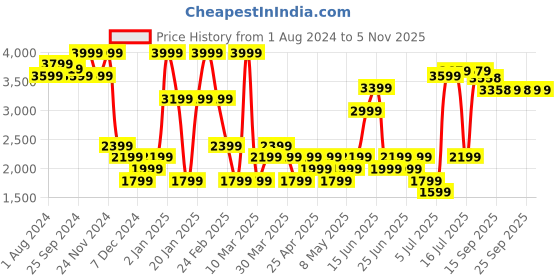 myntra.com RARE RABBIT Men Elric Tailored Fit Jacket rare rabbit Price History Graph from 1 Aug 2024 to 5 Nov 2025