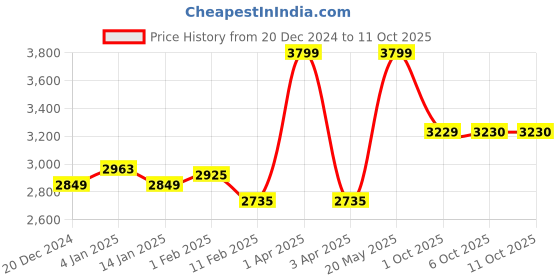 myntra.com RARE RABBIT Men Embroidered Cardigan rare rabbit Price History Graph from 20 Dec 2024 to 1 Oct 2025