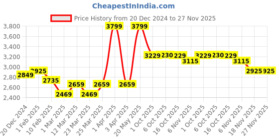 myntra.com RARE RABBIT Men Embroidered Printed Cardigan rare rabbit Price History Graph from 20 Dec 2024 to 27 Nov 2025