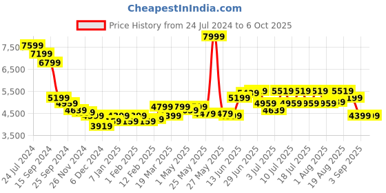 myntra.com RARE RABBIT Men Emerald Slim Fit Woven Emerald Nehru Jacket rare rabbit Price History Graph from 24 Jul 2024 to 4 Oct 2025