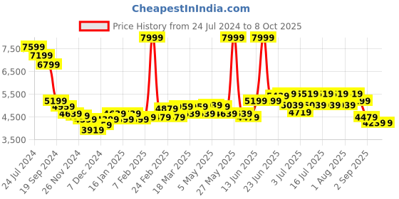 myntra.com RARE RABBIT Men Emerald Slim Fit Woven Emerald Nehru Jacket rare rabbit Price History Graph from 24 Jul 2024 to 8 Oct 2025
