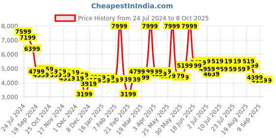 myntra.com RARE RABBIT Men Emerald Slim Fit Woven Emerald Nehru Jacket rare rabbit Price History Graph from 24 Jul 2024 to 8 Oct 2025