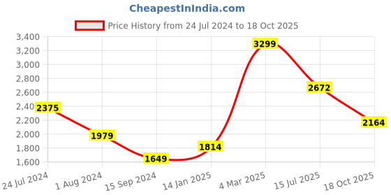 myntra.com RARE RABBIT Men Emmba Charcoal Slim Fit Stretchable Jeans rare rabbit Price History Graph from 24 Jul 2024 to 18 Oct 2025