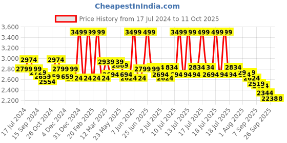 myntra.com RARE RABBIT Men Ensign Geometric Printed Sweatshirt rare rabbit Price History Graph from 17 Jul 2024 to 11 Oct 2025
