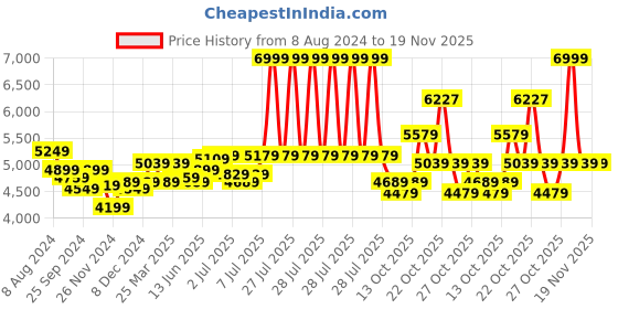 myntra.com RARE RABBIT Men Envest Tailored Fit Single-Breasted Blazer rare rabbit Price History Graph from 8 Aug 2024 to 18 Nov 2025