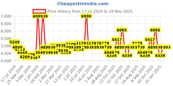 myntra.com RARE RABBIT Men Envest Tailored Fit Single-Breasted Blazer rare rabbit Price History Graph from 17 Jul 2024 to 18 Nov 2025