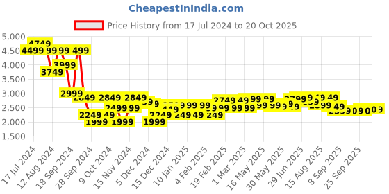 myntra.com RARE RABBIT Men Essen Slim Fit Jeans rare rabbit Price History Graph from 17 Jul 2024 to 18 Oct 2025