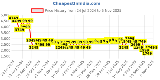 myntra.com RARE RABBIT Men Essen Slim Fit Mid-Rise Stretchable Jeans rare rabbit Price History Graph from 24 Jul 2024 to 2 Nov 2025