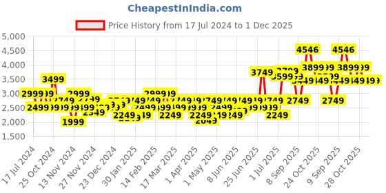 myntra.com RARE RABBIT Men Essen Slim Fit Mid-Rise Stretchable Jeans rare rabbit Price History Graph from 17 Jul 2024 to 1 Dec 2025