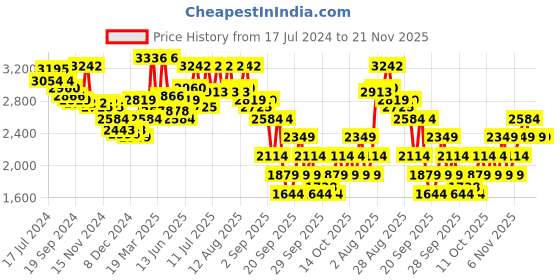 myntra.com RARE RABBIT Men Estro Striped Spread Collar Cotton Tailored Shacket rare rabbit Price History Graph from 17 Jul 2024 to 21 Nov 2025