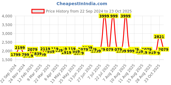 myntra.com RARE RABBIT Men Etan Regular Fit Opaque Checked Shirt rare rabbit Price History Graph from 22 Sep 2024 to 23 Oct 2025