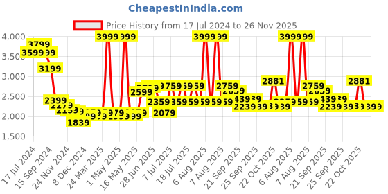 myntra.com RARE RABBIT Men Ethnic Regular Fit Mandarin Cotton Kurta rare rabbit Price History Graph from 17 Jul 2024 to 25 Nov 2025