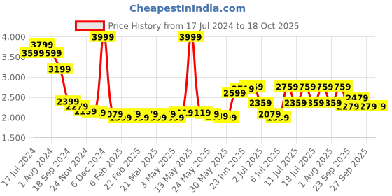 myntra.com RARE RABBIT Men Ethnic Regular Fit Mandarin Striped Cotton Kurta rare rabbit Price History Graph from 17 Jul 2024 to 18 Oct 2025
