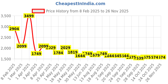 myntra.com RARE RABBIT Men Exclaim-B Primary Red Loose Fit Mid-Rise Shorts rare rabbit Price History Graph from 8 Feb 2025 to 25 Nov 2025