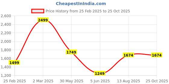 myntra.com RARE RABBIT Men Extended Sleeves Pockets T-shirt rare rabbit Price History Graph from 25 Feb 2025 to 25 Oct 2025