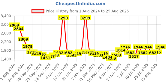 myntra.com RARE RABBIT Men Face Polo Collar Brand Logo T-Shirt rare rabbit Price History Graph from 1 Aug 2024 to 25 Aug 2025